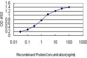ELISA image for anti-Chromosome 21 Open Reading Frame 33 (C21orf33) (AA 188-269) antibody (ABIN599034) (C21orf33 抗体  (AA 188-269))