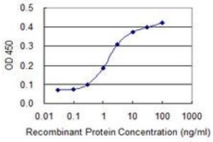 ELISA image for anti-Eukaryotic Translation Initiation Factor 4E Binding Protein 1 (EIF4EBP1) (AA 1-118) antibody (ABIN560717)