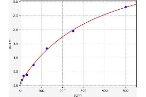 Typical standard curve (Interleukin 17a ELISA 试剂盒)