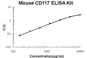 Mouse CD117/c-kit PicoKine ELISA Kit standard curve