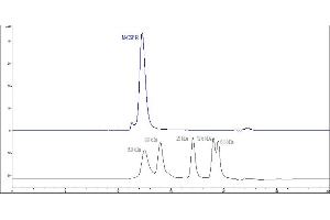 High Pressure Liquid Chromatography (HPLC) image for Colony Stimulating Factor 1 Receptor (CSF1R) (AA 20-512) protein (His tag) (ABIN2180910)