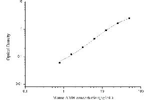 Typical standard curve (AMH ELISA 试剂盒)