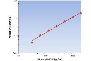 This is an example of what a typical standard curve will look like. (IL17RA ELISA 试剂盒)