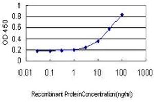 Detection limit for recombinant GST tagged CD83 is approximately 1ng/ml as a capture antibody. (CD83 抗体  (AA 1-205))