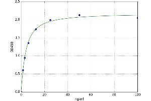 A typical standard curve (Growth Hormone Receptor ELISA 试剂盒)