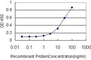 ELISA image for anti-GA Binding Protein Transcription Factor, alpha Subunit 60kDa (GABPA) (AA 1-454) antibody (ABIN560979)
