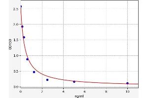 Typical standard curve (Triiodothyronine T3 ELISA 试剂盒)