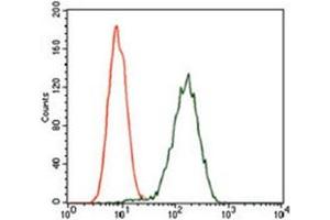 Flow Cytometry (FACS) image for anti-Glypican 3 (GPC3) antibody (ABIN1107403)