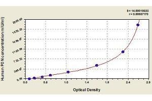 Typical standard curve (PON1 ELISA 试剂盒)