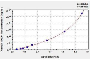 Typical standard curve (Integrin alpha 1 ELISA 试剂盒)