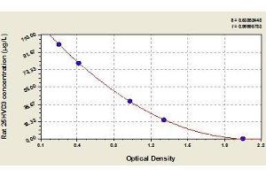 Typical standard curve (HVD3 ELISA 试剂盒)
