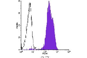 Flow Cytometry (FACS) image for anti-Platelet/endothelial Cell Adhesion Molecule (PECAM1) antibody (FITC) (ABIN2144556) (CD31 抗体  (FITC))
