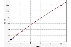Typical standard curve (SLC2A3 ELISA 试剂盒)