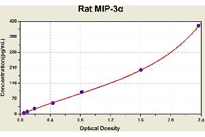 Diagramm of the ELISA kit to detect Rat M1 P-3alphawith the optical density on the x-axis and the concentration on the y-axis. (CCL20 ELISA 试剂盒)