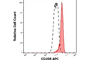 Separation of human monocytes (red-filled) from lymphocytes (black-dashed) in flow cytometry analysis (surface staining) of human peripheral whole blood stained using anti-human CD205 (HD30) APC antibody (4 μL reagent / 100 μL of peripheral whole blood). (LY75/DEC-205 抗体  (APC))