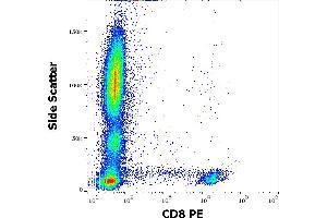 Flow cytometry surface staining pattern of human peripheral whole blood stained using anti-human CD8 (LT8) PE antibody (4 μL reagent / 100 μL of peripheral whole blood). (CD8 抗体  (PE))