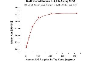 Immobilized Biotinylated Human IL-5, His,Avitag (ABIN6973128) at 1 μg/mL (100 μL/well) on Recombinant Streptavidin  precoated (0. (IL-5 Protein (AA 20-134) (His tag,AVI tag,Biotin))