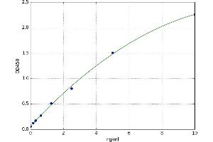 A typical standard curve (Asialoglycoprotein Receptor 1 ELISA 试剂盒)