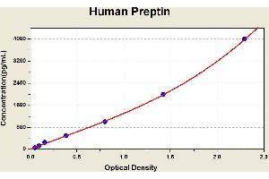 Diagramm of the ELISA kit to detect Human Prept1 nwith the optical density on the x-axis and the concentration on the y-axis. (Preptin ELISA 试剂盒)