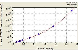 Typical Standard Curve (CYP27B1 ELISA 试剂盒)