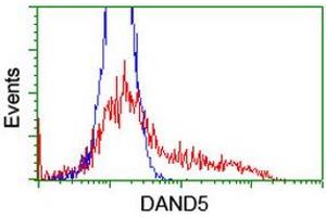 Flow Cytometry (FACS) image for anti-DAN Domain Family, Member 5 (DAND5) (AA 23-189) antibody (ABIN1491234) (DAND5 抗体  (AA 23-189))