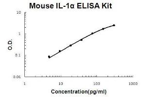 Mouse IL-1 alpha PicoKine ELISA Kit standard curve (IL1A ELISA 试剂盒)