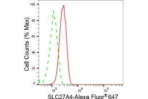 Flow cytometric analysis of SLC27A4 expression in HT- cells using SLC27A4 antibody (ABIN7800393), 1:2,000).