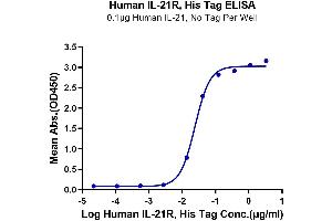 ELISA image for Interleukin 21 Receptor (IL21R) (AA 20-232) protein (His tag) (ABIN7275014)