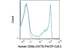 Human peripheral blood lymphocytes were stained with 5 μL(0.