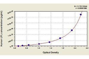 Typical standard curve (Lipoprotein Lipase ELISA 试剂盒)