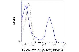 C57Bl/6 bone marrow cells were stained with 0. (CD11b 抗体  (PE-Cy7))
