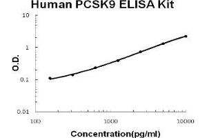 Human PCSK9 PicoKine ELISA Kit standard curve (PCSK9 ELISA 试剂盒)