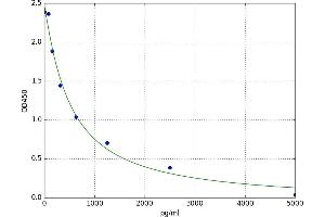 A typical standard curve (Ubiquilin 2 ELISA 试剂盒)