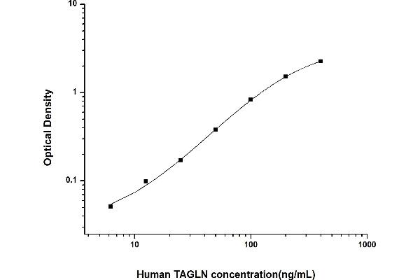 Transgelin ELISA 试剂盒