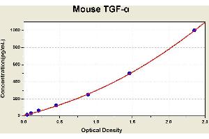 Diagramm of the ELISA kit to detect Mouse TGF-alphawith the optical density on the x-axis and the concentration on the y-axis. (TGFA ELISA 试剂盒)