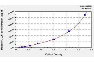 Typical standard curve (CCL25 ELISA 试剂盒)