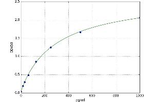 A typical standard curve (FOLR2 ELISA 试剂盒)