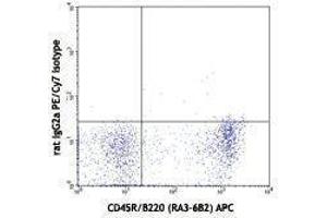 Flow Cytometry (FACS) image for anti-Chemokine (C-C Motif) Receptor 6 (CCR6) antibody (PE-Cy7) (ABIN2659455) (CCR6 抗体  (PE-Cy7))