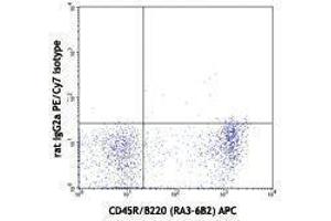 Flow Cytometry (FACS) image for anti-Chemokine (C-C Motif) Receptor 6 (CCR6) antibody (PE-Cy7) (ABIN2659456) (CCR6 抗体  (PE-Cy7))