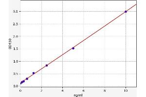 Typical standard curve (APPL2 ELISA 试剂盒)