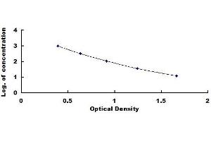 Typical standard curve (Abeta 1-40 ELISA 试剂盒)