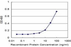 ELISA image for anti-Melanoma Antigen Family A, 1 (Directs Expression of Antigen MZ2-E) (MAGEA1) (AA 98-171) antibody (ABIN517684)