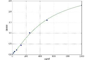 A typical standard curve (IL23 ELISA 试剂盒)