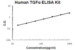 Human TGF alpha Accusignal ELISA Kit Human TGF alpha AccuSignal ELISA Kit standard curve. (TGFA ELISA 试剂盒)