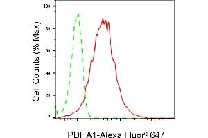 Flow cytometric analysis of PDHA1 expression in HepG2 cells using PDHA1 antibody (ABIN7800080), 1:2,000). (Recombinant PDHA1 抗体)