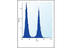 Flow Cytometry (FACS) image for anti-Enolase 1 (ENO1) (AA 178-205) antibody (ABIN390429)