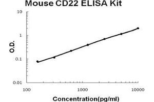 Mouse CD22 PicoKine ELISA Kit standard curve (CD22 ELISA 试剂盒)