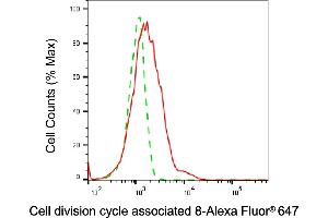 Flow cytometric analysis of Cell division cycle associated 8 expression in HAP-1 cells using Cell division cycle associated 8 antibody (ABIN7798020), 1:2,000).