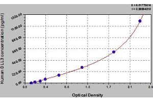 Typical Standard Curve (DLL3 ELISA 试剂盒)