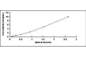 Typical standard curve (ATP2A2 ELISA 试剂盒)